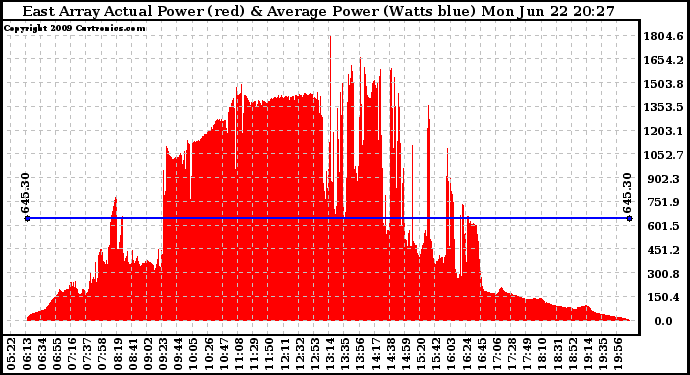 Solar PV/Inverter Performance East Array Actual & Average Power Output