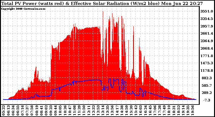 Solar PV/Inverter Performance Total PV Panel Power Output & Effective Solar Radiation