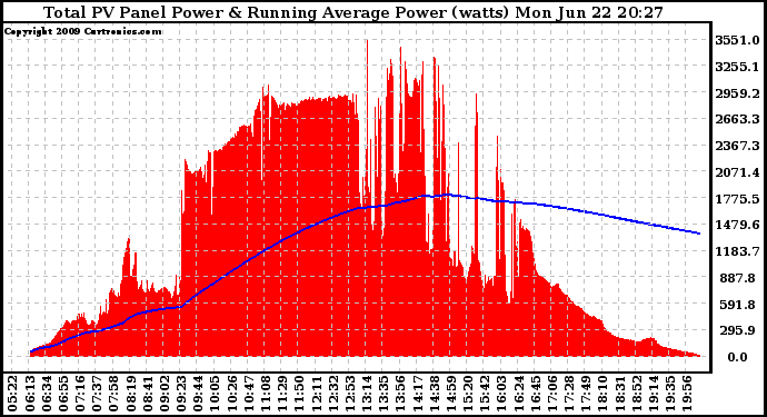 Solar PV/Inverter Performance Total PV Panel & Running Average Power Output