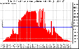 Solar PV/Inverter Performance Total PV Panel Power Output