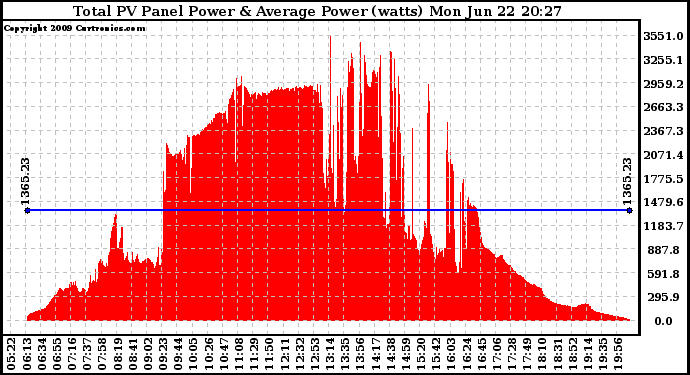 Solar PV/Inverter Performance Total PV Panel Power Output