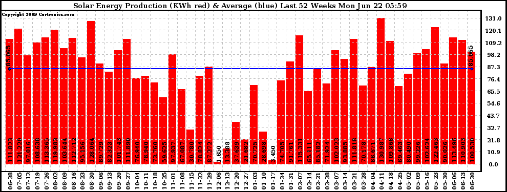 Solar PV/Inverter Performance Weekly Solar Energy Production Last 52 Weeks