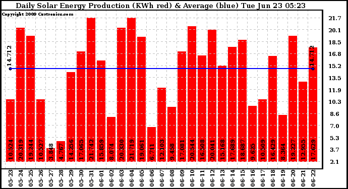 Solar PV/Inverter Performance Daily Solar Energy Production