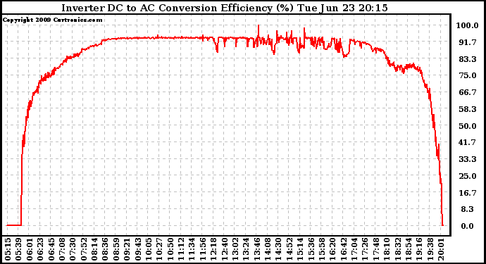 Solar PV/Inverter Performance Inverter DC to AC Conversion Efficiency