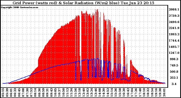 Solar PV/Inverter Performance Grid Power & Solar Radiation