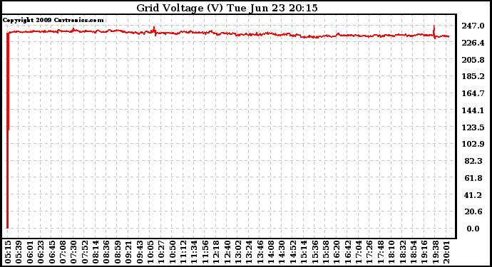 Solar PV/Inverter Performance Grid Voltage