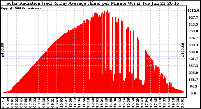 Solar PV/Inverter Performance Solar Radiation & Day Average per Minute