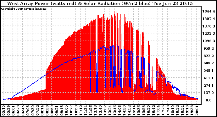 Solar PV/Inverter Performance West Array Power Output & Solar Radiation