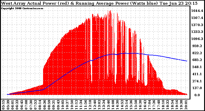 Solar PV/Inverter Performance West Array Actual & Running Average Power Output