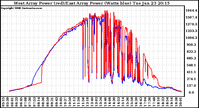 Solar PV/Inverter Performance Photovoltaic Panel Power Output