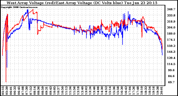 Solar PV/Inverter Performance Photovoltaic Panel Voltage Output