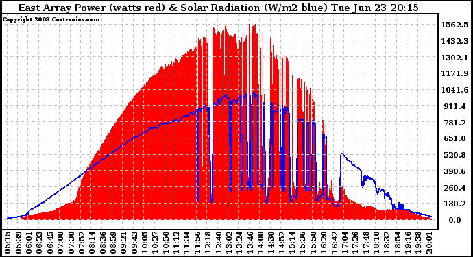 Solar PV/Inverter Performance East Array Power Output & Solar Radiation