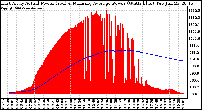 Solar PV/Inverter Performance East Array Actual & Running Average Power Output