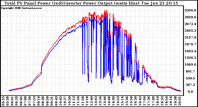 Solar PV/Inverter Performance PV Panel Power Output & Inverter Power Output