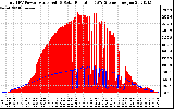 Solar PV/Inverter Performance Total PV Panel Power Output & Solar Radiation