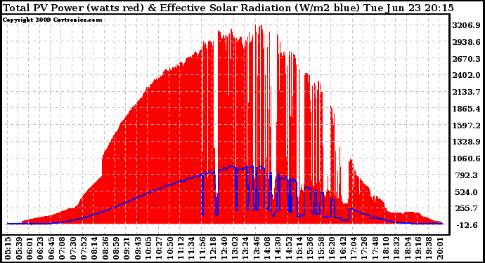 Solar PV/Inverter Performance Total PV Panel Power Output & Effective Solar Radiation