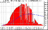 Solar PV/Inverter Performance Total PV Panel & Running Average Power Output