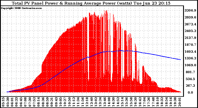 Solar PV/Inverter Performance Total PV Panel & Running Average Power Output