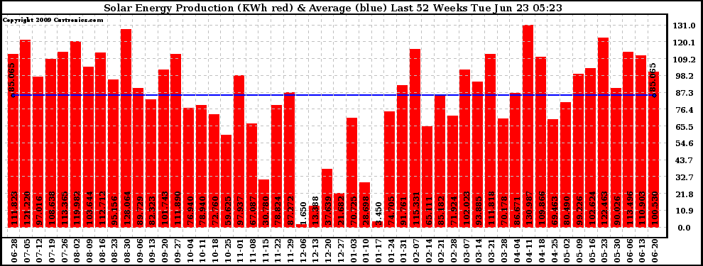 Solar PV/Inverter Performance Weekly Solar Energy Production Last 52 Weeks