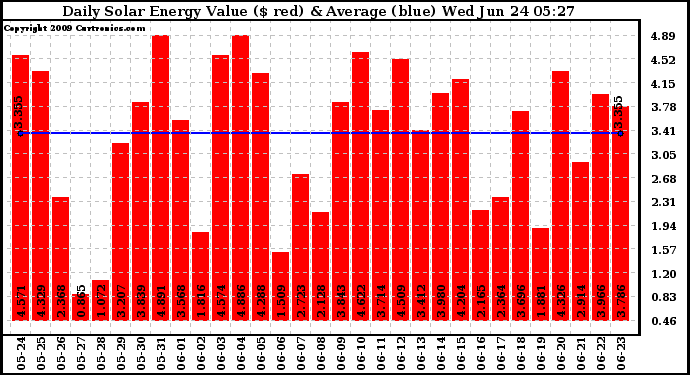 Solar PV/Inverter Performance Daily Solar Energy Production Value