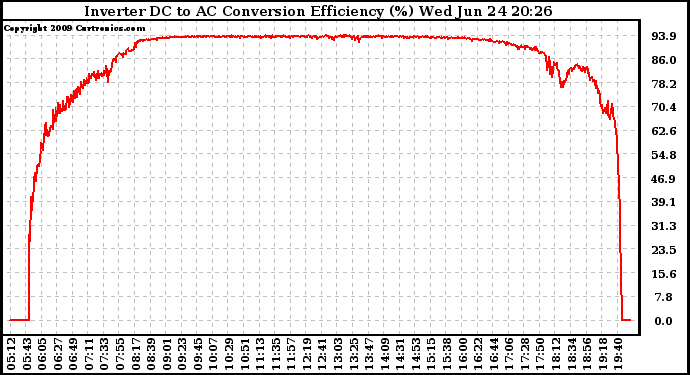 Solar PV/Inverter Performance Inverter DC to AC Conversion Efficiency