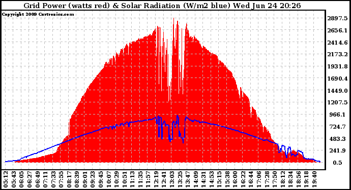 Solar PV/Inverter Performance Grid Power & Solar Radiation