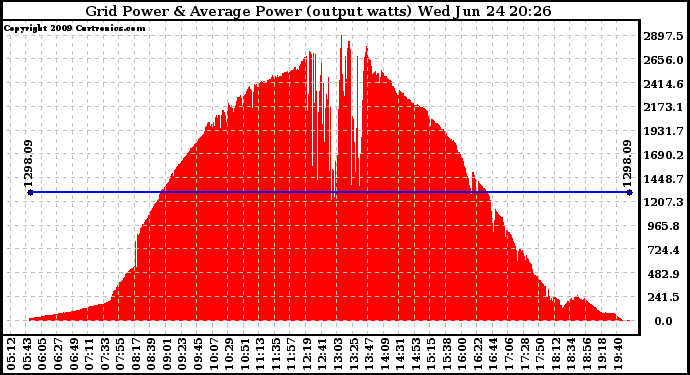 Solar PV/Inverter Performance Inverter Power Output