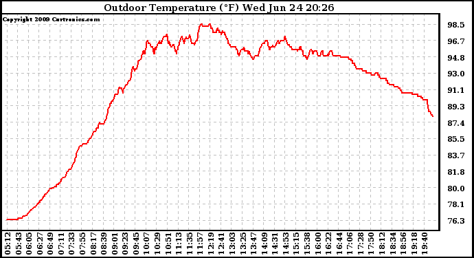 Solar PV/Inverter Performance Outdoor Temperature