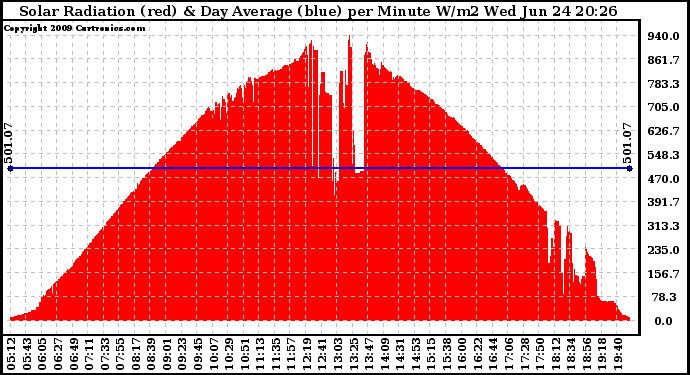 Solar PV/Inverter Performance Solar Radiation & Day Average per Minute