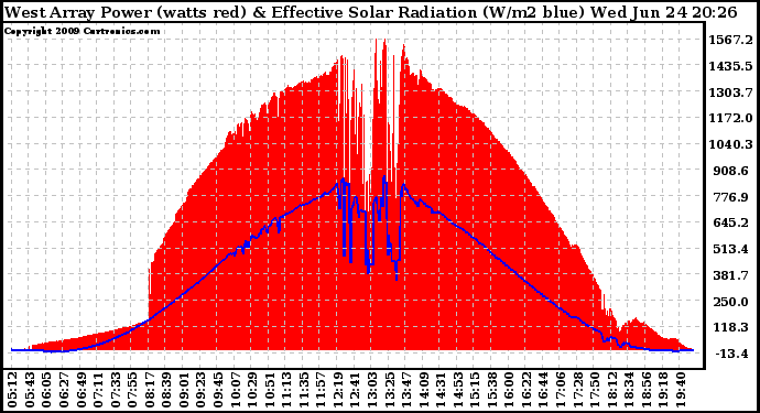 Solar PV/Inverter Performance West Array Power Output & Effective Solar Radiation