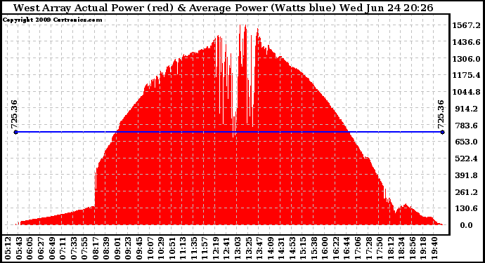 Solar PV/Inverter Performance West Array Actual & Average Power Output