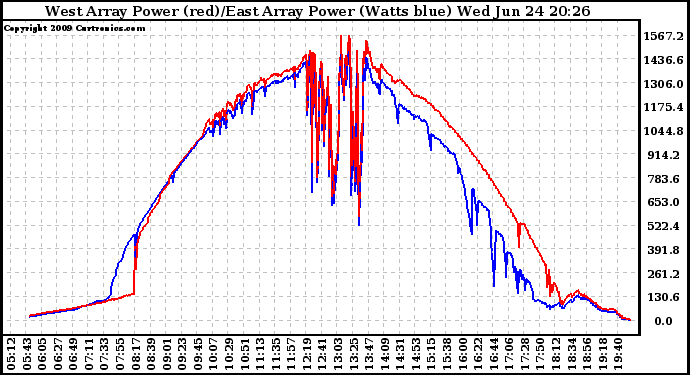 Solar PV/Inverter Performance Photovoltaic Panel Power Output