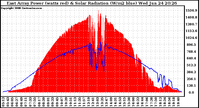 Solar PV/Inverter Performance East Array Power Output & Solar Radiation