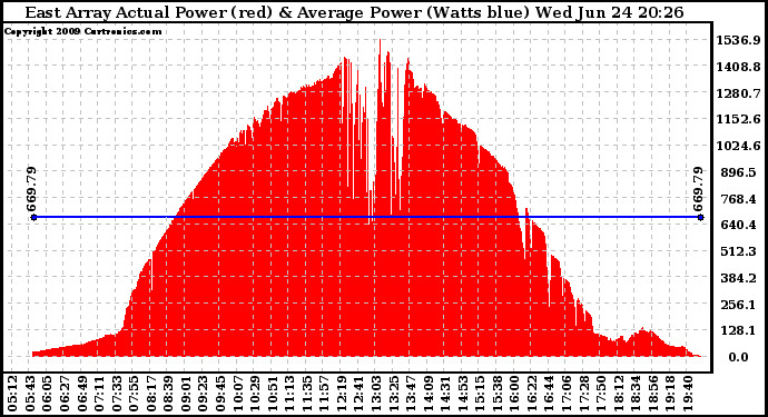 Solar PV/Inverter Performance East Array Actual & Average Power Output