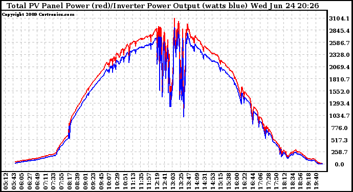 Solar PV/Inverter Performance PV Panel Power Output & Inverter Power Output