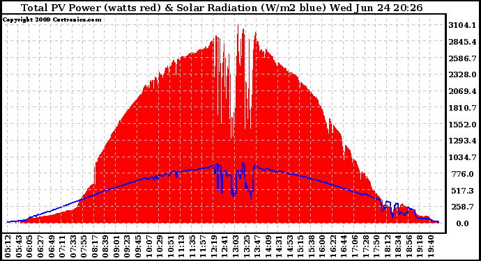 Solar PV/Inverter Performance Total PV Panel Power Output & Solar Radiation