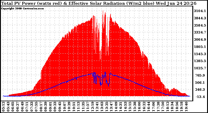 Solar PV/Inverter Performance Total PV Panel Power Output & Effective Solar Radiation