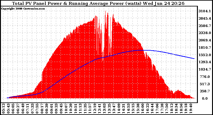 Solar PV/Inverter Performance Total PV Panel & Running Average Power Output