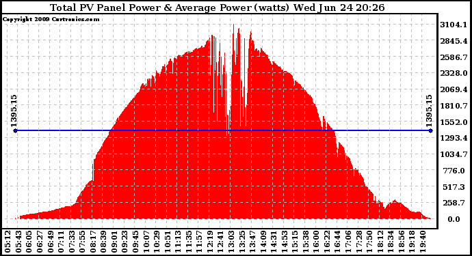 Solar PV/Inverter Performance Total PV Panel Power Output