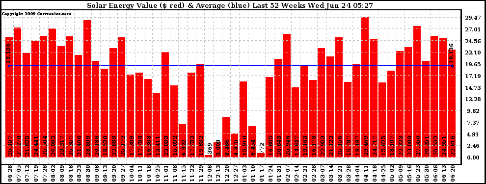 Solar PV/Inverter Performance Weekly Solar Energy Production Value Last 52 Weeks