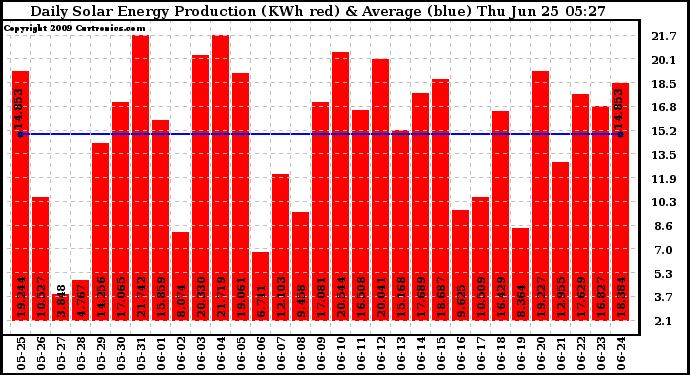 Solar PV/Inverter Performance Daily Solar Energy Production