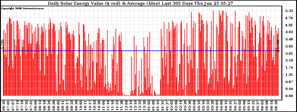 Solar PV/Inverter Performance Daily Solar Energy Production Value Last 365 Days