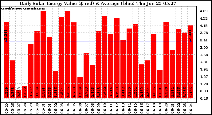 Solar PV/Inverter Performance Daily Solar Energy Production Value