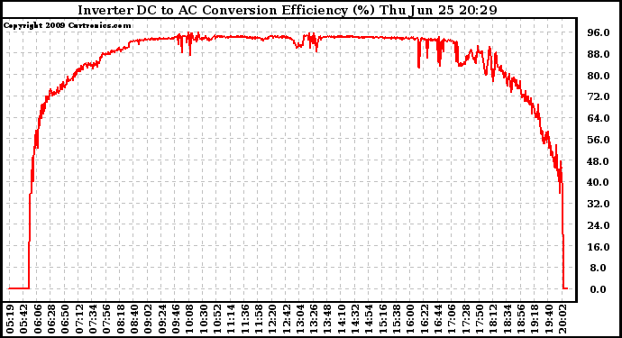 Solar PV/Inverter Performance Inverter DC to AC Conversion Efficiency