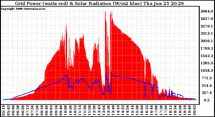 Solar PV/Inverter Performance Grid Power & Solar Radiation