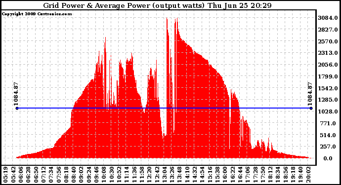 Solar PV/Inverter Performance Inverter Power Output