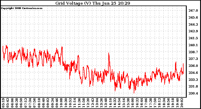 Solar PV/Inverter Performance Grid Voltage