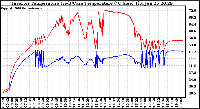 Solar PV/Inverter Performance Inverter Operating Temperature