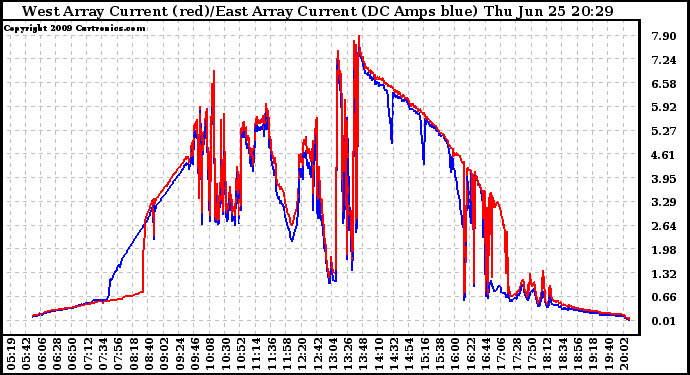 Solar PV/Inverter Performance Photovoltaic Panel Current Output