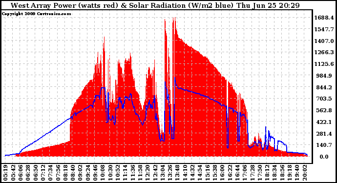 Solar PV/Inverter Performance West Array Power Output & Solar Radiation